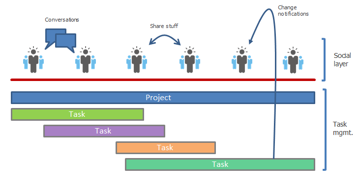 Task project management