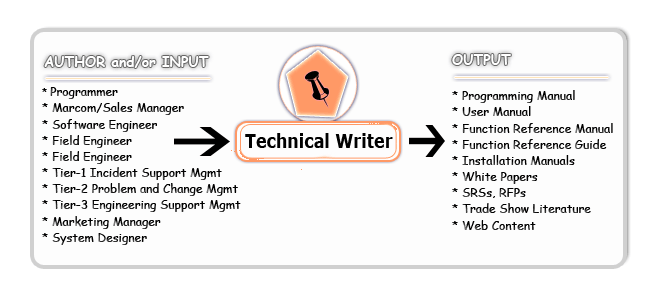 Technical write