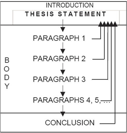 Thesis statment
