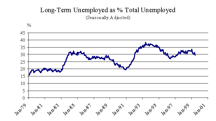 Unemployment essays