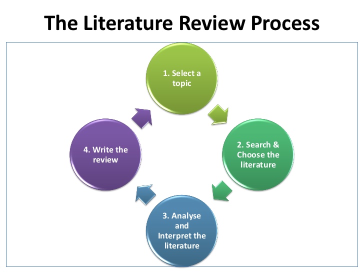 Literature review in dissertation