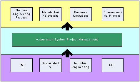 Systems Engineering and Project Management: Similarities and Differences for Cost Estimation.